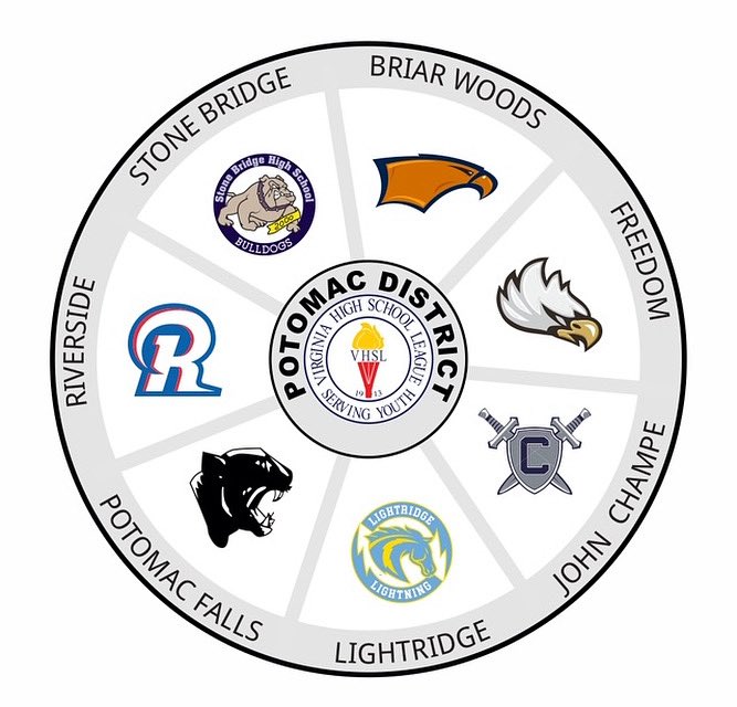 FHSSOUTHRIDING's tweet image. We are excited about joining the Potomac District this Year! Fall athletes don’t miss out. Make sure you turn in your VHSL Physical & complete your online registration ASAP. Golf starts 7/28. All other sports start on 8/4. Goto fhs-ar.rschooltoday.com for tryout requirements.