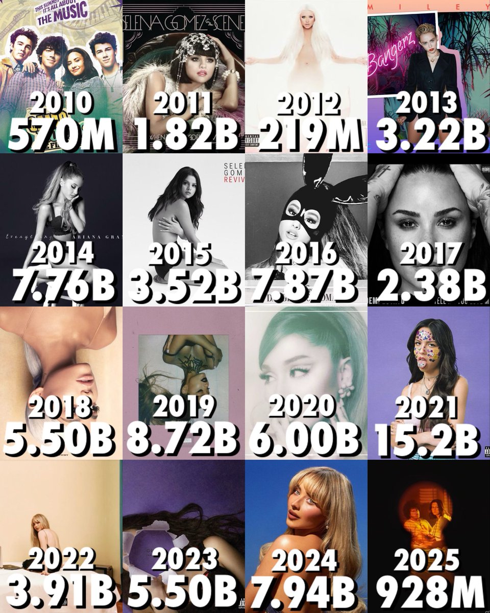 ExActsUpdates's tweet image. Most streamed female ex-acts’ albums on Spotify each year