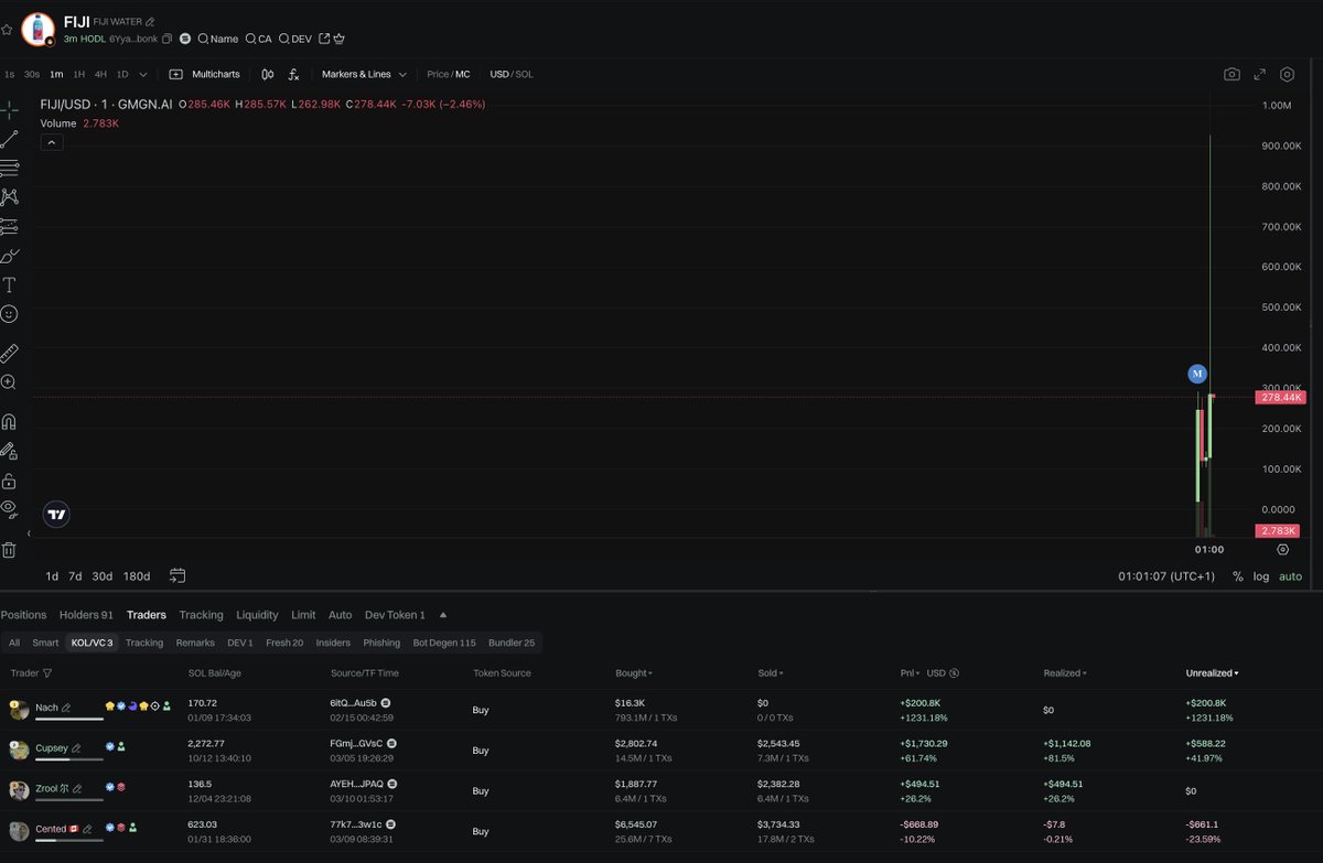 bsol_x's tweet image. 200k unrealized pnl on a 300k coin
and you wonder whats wrong with the trenches lmao
pioneer fnf sends its regards
