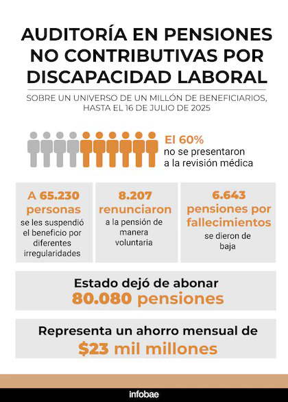 GordoEdicion's tweet image. Que poco se habló de esto.
Los kirchneristas regalaron pensiones como si fueran caramelos.
No dejaron una sin hacer estos hijos de buta.
