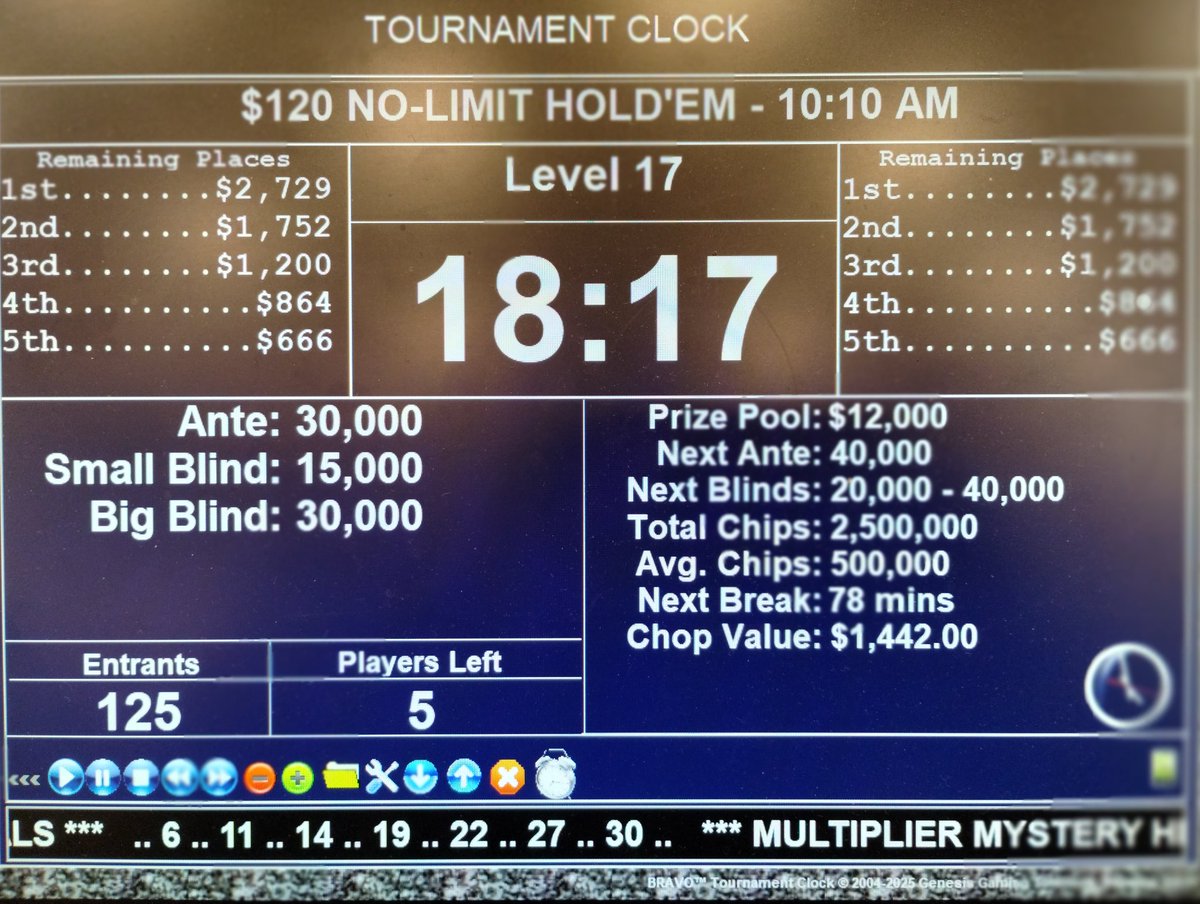 SPPokr's tweet image. Congratulations to Pierce and Jacob for taking part in the 5-way ICM chop that wrapped up our $120 NLH Tournament this morning! We had 125 entries with a $12,000 prize pool. @southpointlv #MorningGrind #Coffeeandpoker #ALLIN