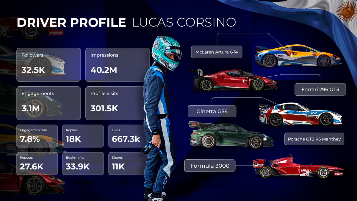 LuccasCorsino's tweet image. Sabes que tu marca en el auto de carreras va a tener mucha visibilidad cuando las estadísticas del piloto se ven así 👇🏼