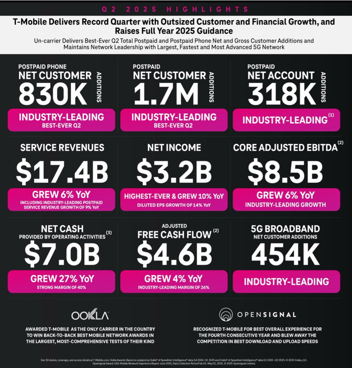 WillTownTech's tweet image. The Magenta Machine at @TMobile continues to deliver impressive gains in pre and post paid mobility and 5G FWA subscriber adds in its fiscal Q2. Its nationwide #5G Standalone deployment is providing a strong foundation for future subscriber growth across both vectors.…