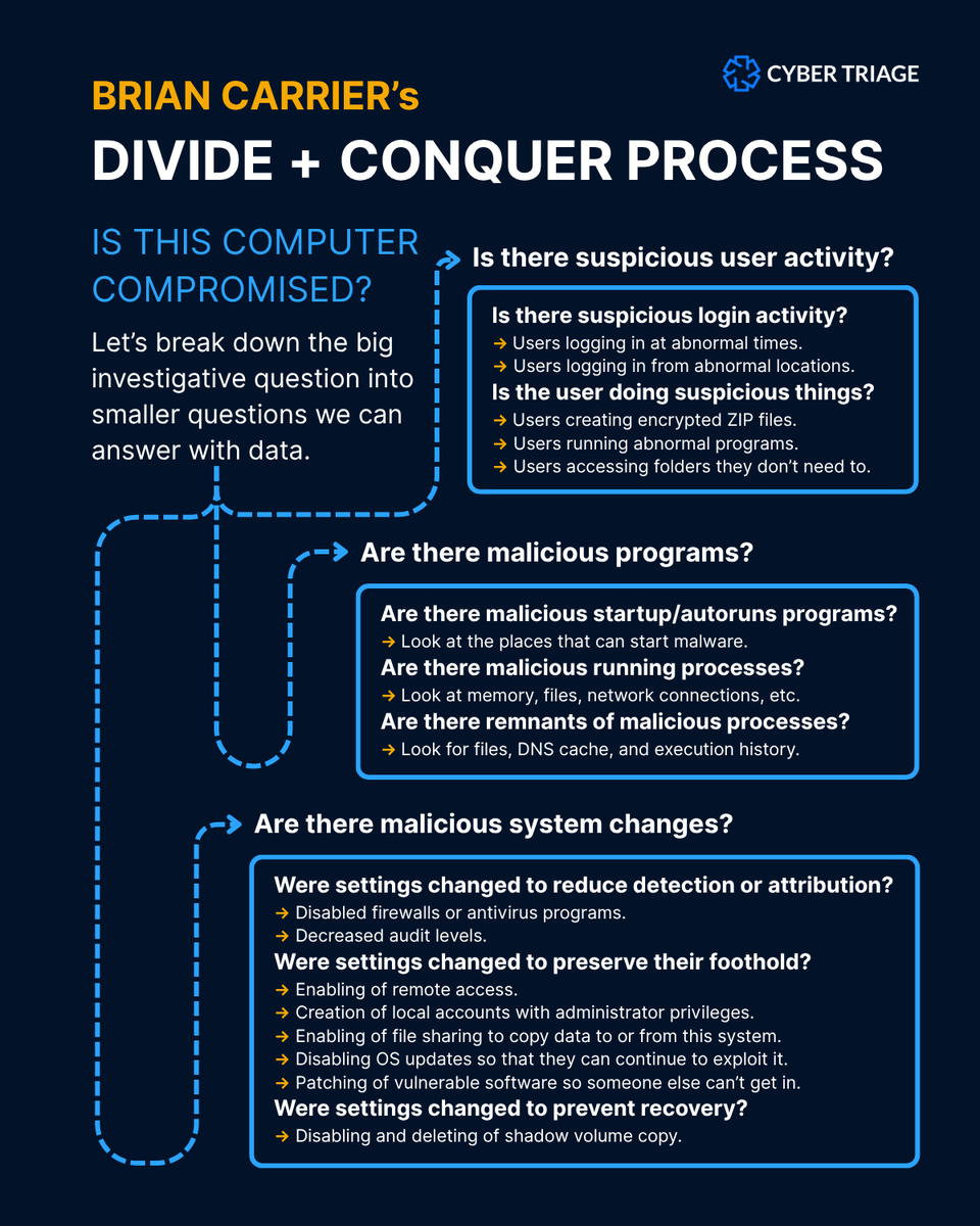 Save this DFIR resource.

Brian Carrier’s Divide + Conquer process ⤵

Try the software from the minds behind the training: cybertriage.com/download-eval/
