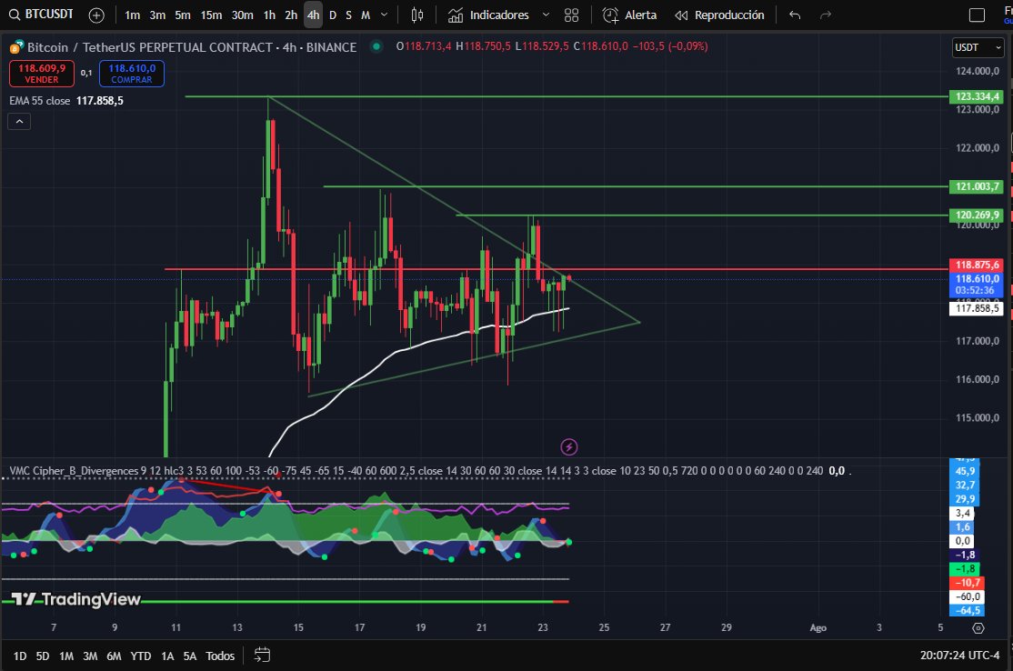 frank_h10's tweet image. Una compresión hermosa que está haciendo $BTC
Que dicen ustedes hasta cuando durara esa compresión.?