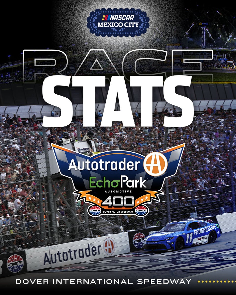 NASCARMexico_'s tweet image. Conoce las stats de la Autotrader EchoPark Automotive 400 en el Dover International Speedway. 🏁 🔥 ¡Un triunfo más de Denny Hamlin en NASCAR Cup Series!
#NASCARMexico #NASCARMexicoCity