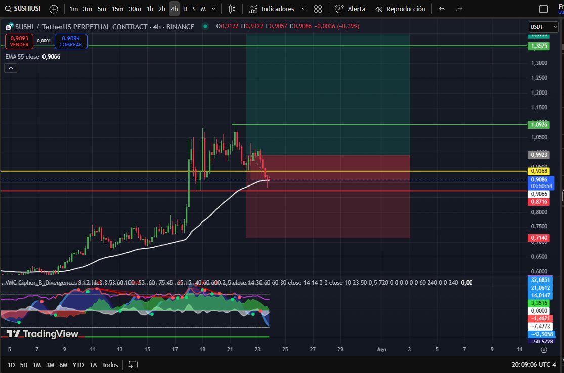 frank_h10's tweet image. No me esta saliendo bien de momento este trade, pero creo que esta en una olla de presión.
$SUSHI
Sera que baja más y me liquida.? Que opinan.?