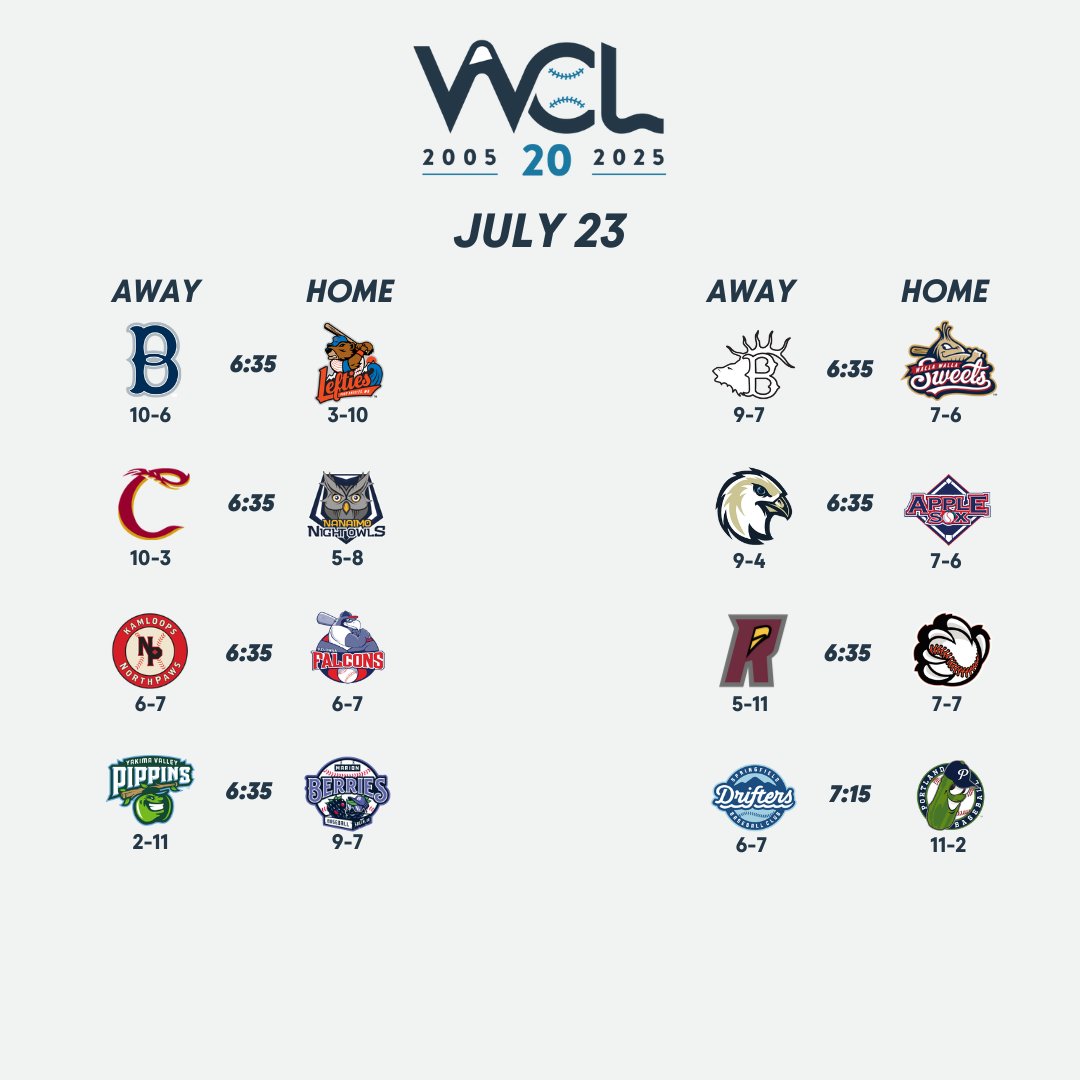 WCLBaseball's tweet image. Last night there were 136 runs scored in the WCL, the most in one day since 2022. What we will see tonight? Tune in to our stream or better yet head out to a ballpark near you.
wcleague.watch.pixellot.tv