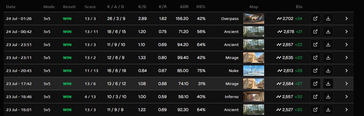 Det endte kun med en 10 timers stream, her var hvad vi opnåede i streamen, 8 wins 0 losses