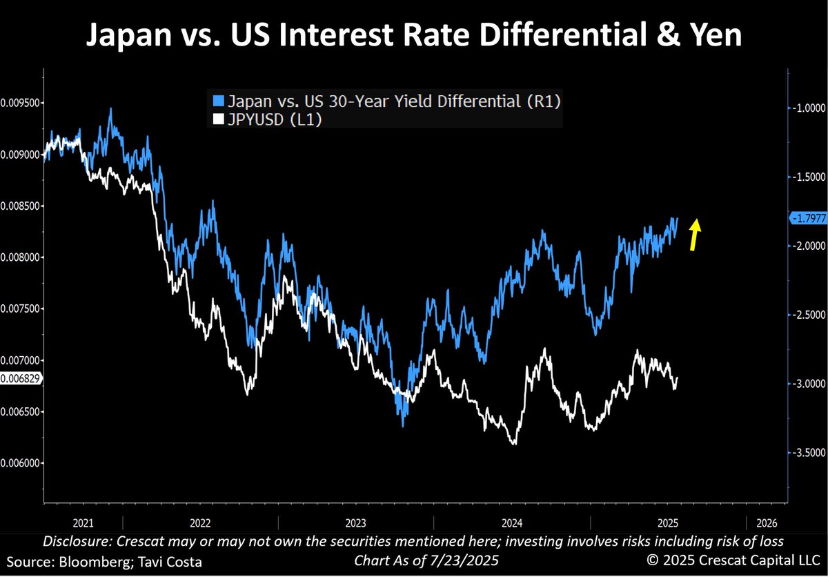 TaviCosta's tweet image. While it hasn’t been openly discussed, I strongly believe a central but hidden objective of these trade agreements is to intentionally push the US dollar lower relative to other major fiat currencies.
One possible lever to support that effort could be Japan allowing its…