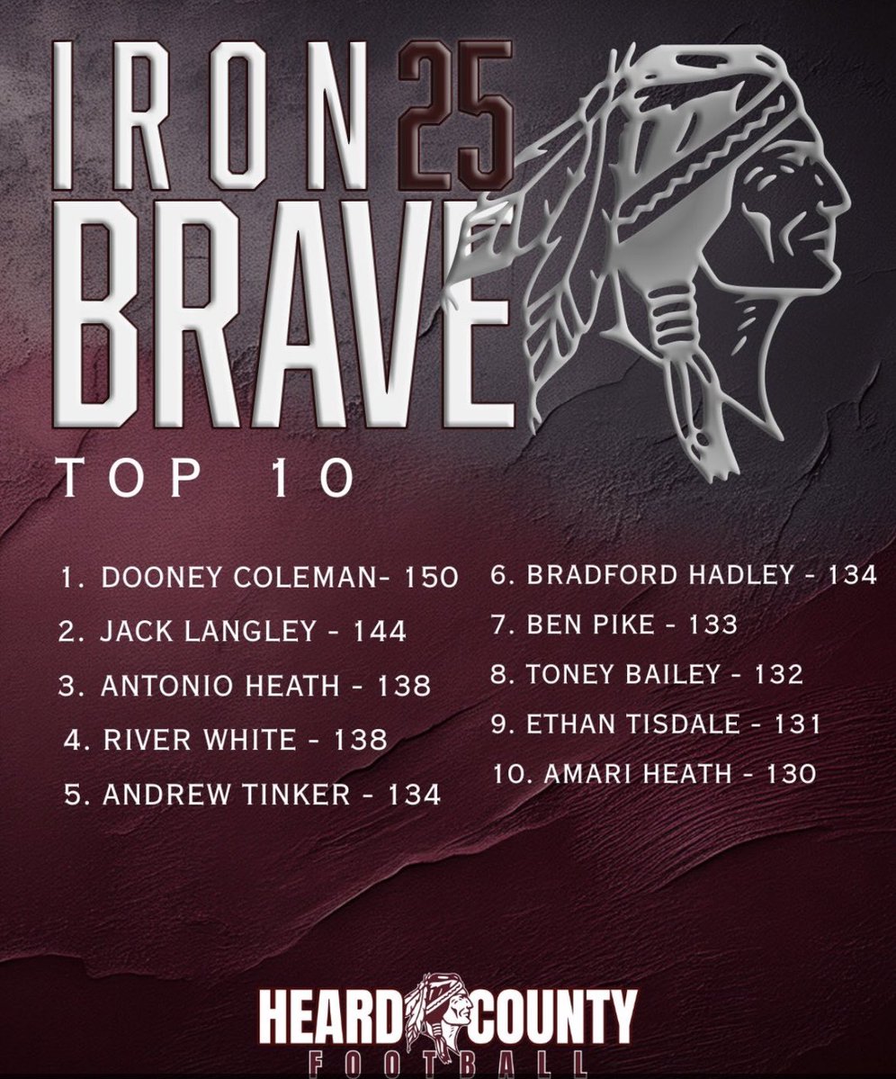 Amari Heath (@amari_heath) on Twitter photo Came in 1st in both the 40-yard dash and broad jump
Still managed to place top 10 overall <a href="/HeardBraves/">Heard County Braves Football</a> <a href="/HeardCountyWei1/">Heard County Weightlifting</a> <a href="/HSM_WestGA/">Hometown Sports Media</a> <a href="/MTFB_Recruiting/">Middle Tennessee Football Recruiting</a> <a href="/VandyFootball/">Vanderbilt Football</a> <a href="/jtylernapier/">Tyler Napier</a> <a href="/tjheath42/">Antonio “TJ” Heath</a> <a href="/NwGaFootball/">NwGa Football</a> <a href="/PrepRedzone/">Prep Redzone 🏈</a> <a href="/cobra851/">Charles Israel</a> Came in 1st in both the 40-yard dash and broad jump
Still managed to place top 10 overall <a href="/HeardBraves/">Heard County Braves Football</a> <a href="/HeardCountyWei1/">Heard County Weightlifting</a> <a href="/HSM_WestGA/">Hometown Sports Media</a> <a href="/MTFB_Recruiting/">Middle Tennessee Football Recruiting</a> <a href="/VandyFootball/">Vanderbilt Football</a> <a href="/jtylernapier/">Tyler Napier</a> <a href="/tjheath42/">Antonio “TJ” Heath</a> <a href="/NwGaFootball/">NwGa Football</a> <a href="/PrepRedzone/">Prep Redzone 🏈</a> <a href="/cobra851/">Charles Israel</a>