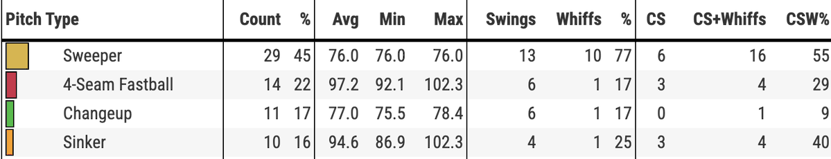 PHLY_Phillies's tweet image. As the guys mentioned on the broadcast, Luzardo's sweeper has been really good tonight. 10 whiffs on 13 swings so far.