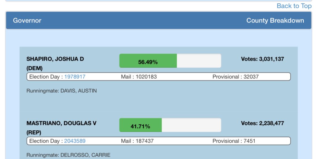 Democrats will love if this happens. In a 50-50 state, Mastriano got 42% of the vote in 2022. If he’s the nominee House Republicans in PA will have an even harder hill to climb