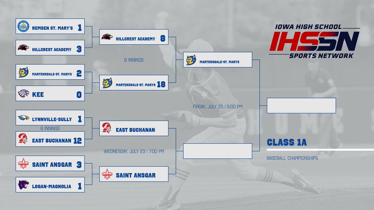 Watch_IHSSN's tweet image. Martensdale-St. Mary's defeats Hillcrest Academy 18-8 in six innings to advance to the 1A title game. The Blue Devils will face the winner of our nightcap between East Buchanan and St. Ansgar.