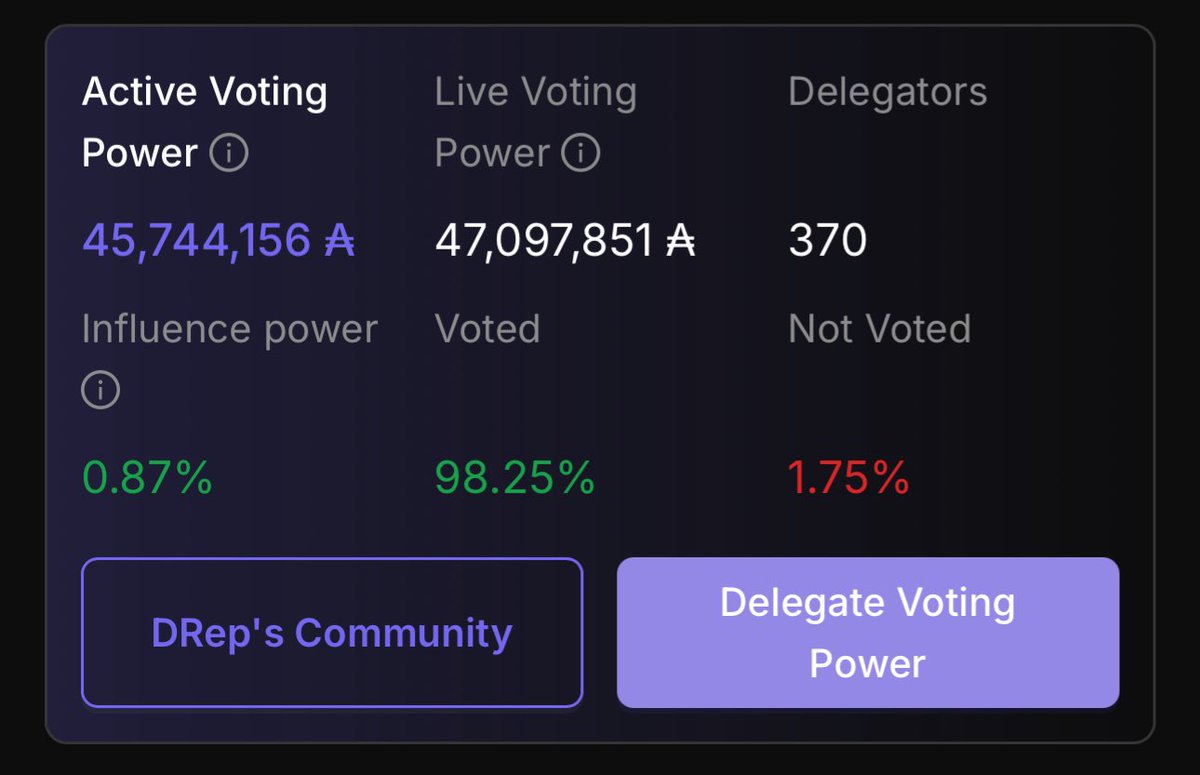 Chris O 🌎 Cardano DRep (@theoccryptobro) on Twitter photo #Cardano fam, I’m one of the OG DReps. I have 98+% voting participation. I give every vote tremendous consideration.
I’ll be at the <a href="/RareEvo/">Rare Evo: A Blockchain Event</a> governance workshop hosted by <a href="/InputOutputHK/">Input Output</a>.
Who is going to help me get over the 50M $ADA voting power threshold?
I’m all about fiscal #Cardano fam, I’m one of the OG DReps. I have 98+% voting participation. I give every vote tremendous consideration.
I’ll be at the <a href="/RareEvo/">Rare Evo: A Blockchain Event</a> governance workshop hosted by <a href="/InputOutputHK/">Input Output</a>.
Who is going to help me get over the 50M $ADA voting power threshold?
I’m all about fiscal