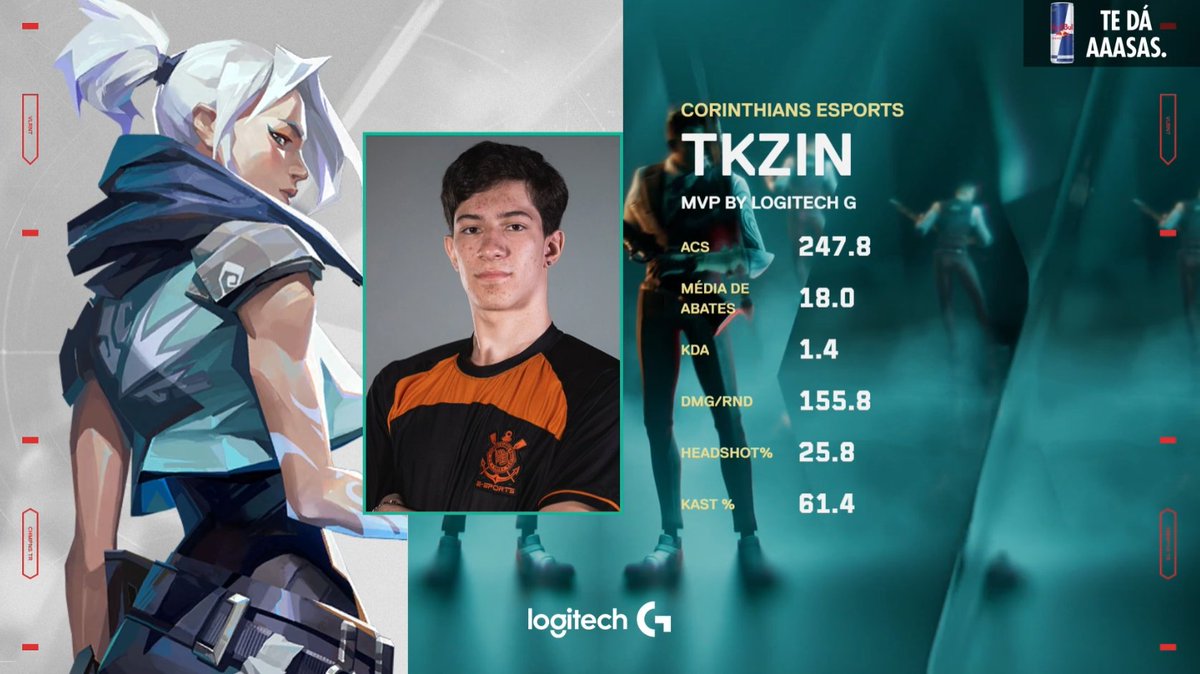 Gamers Club VALORANT (@gamersclubval) on Twitter photo O <a href="/tkzinvlr/">SCCP tkzin</a> veio inspirado hoje e ganha o MVP by
<a href="/LogitechGBrasil/">Logitech G Brasil</a> da série! Jogou demais. 🔥
#ChallengersBR O <a href="/tkzinvlr/">SCCP tkzin</a> veio inspirado hoje e ganha o MVP by
<a href="/LogitechGBrasil/">Logitech G Brasil</a> da série! Jogou demais. 🔥
#ChallengersBR