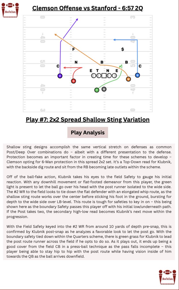 _MoveTheChains_'s tweet image. A sneak peak into Quick Game: 65 Pass Plays from the 2024 CFB Season
Shallow Sting from 2024 Clemson📝