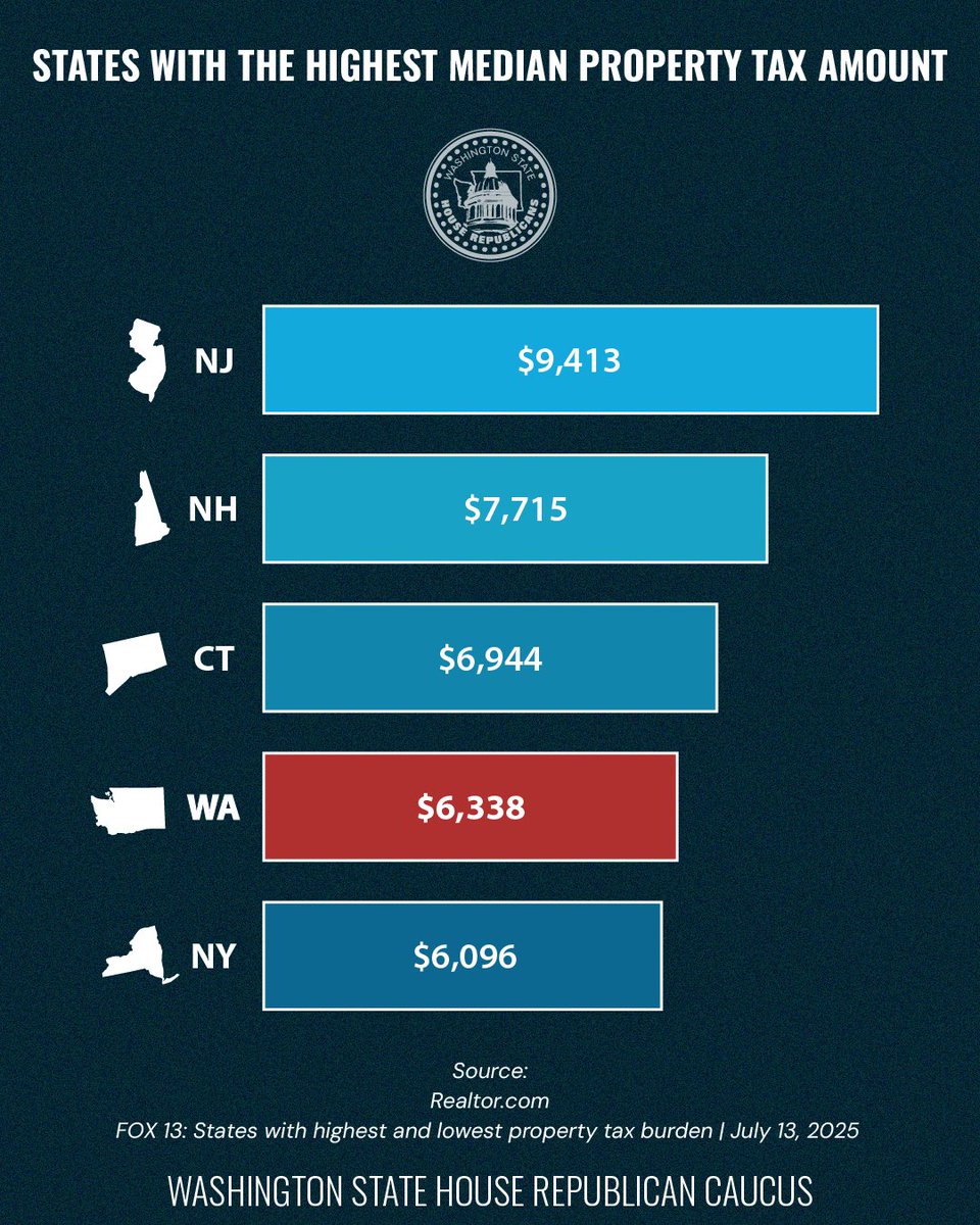 WaHouseGOP's tweet image. Unfortunately, property taxes will increase for many homeowners in Washington due to House Bill 2049. The legislation, passed by Democrats and signed into law by Gov. Ferguson, will increase the local school district property tax levy authority by 55% by 2031. House Republicans…