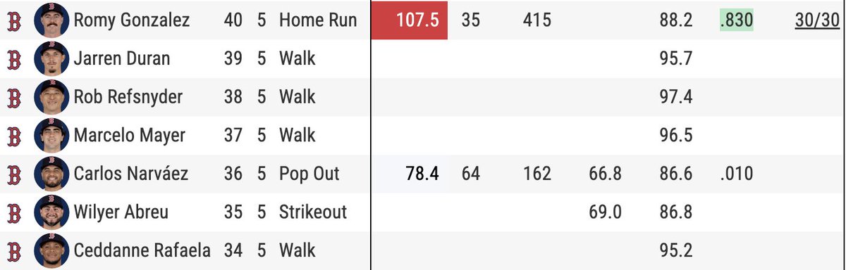 PHLY_Phillies's tweet image. Four walks in the inning. Hanging breaking ball. Phillies 5-0 lead is gone.
It's 6-5 Red Sox.