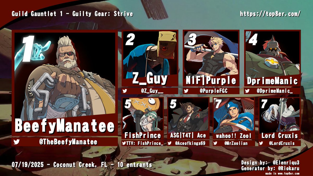 Blazing Bocchi @ π¦ (@blazingbocchi) on Twitter photo Congrats to <a href="/TheBeefyManatee/">BeefyManatee</a> for winning the #GGST bracket at Guild Gauntlet 1!
π₯<a href="/Z_Guy__/">Christian Tsegaye @EVO</a>
π₯<a href="/PurpleFGC/">NIF | Purple</a>
π
<a href="/DprimeManic_/">DprimeManic_</a>
π
FishPrince
π
<a href="/Aceofkings69/">ASG | T4T | Ace</a>
π
<a href="/MrZoolian/">Zool</a>
π
<a href="/LordCruxis/">Lord Cruxis</a>
Our next monthly is planned for August 23rd! Bracket and stream vod linked in the reply~ Congrats to <a href="/TheBeefyManatee/">BeefyManatee</a> for winning the #GGST bracket at Guild Gauntlet 1!
π₯<a href="/Z_Guy__/">Christian Tsegaye @EVO</a>
π₯<a href="/PurpleFGC/">NIF | Purple</a>
π
<a href="/DprimeManic_/">DprimeManic_</a>
π
FishPrince
π
<a href="/Aceofkings69/">ASG | T4T | Ace</a>
π
<a href="/MrZoolian/">Zool</a>
π
<a href="/LordCruxis/">Lord Cruxis</a>
Our next monthly is planned for August 23rd! Bracket and stream vod linked in the reply~