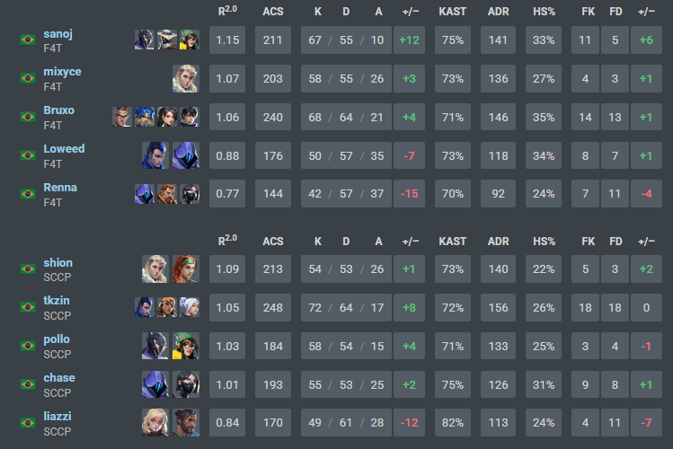 F4T renna (@rennavlr7) on Twitter photo gg 1x3 vs <a href="/sccp_esports/">Corinthians Esports</a> independente da derrota nao tem como sair abalado depois do split que a gente fez, a evolucao que todos tiveram, infelizmente a vitoria nao veio, mas a gente sai de cabeca erguida desse split, obrigado por quem torceu❤️ gg 1x3 vs <a href="/sccp_esports/">Corinthians Esports</a> independente da derrota nao tem como sair abalado depois do split que a gente fez, a evolucao que todos tiveram, infelizmente a vitoria nao veio, mas a gente sai de cabeca erguida desse split, obrigado por quem torceu❤️