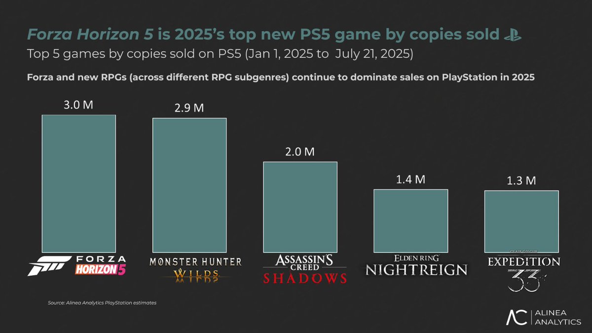 💰PS5'e bu sene çıkan oyunlar arasında en çok satan oyun FORZA HORIZON 5 oldu.

1. Forza Horizon 5 3 milyon
2. Monster Hunter Wilds 2.9 milyon
3. Assassin’s Creed Shadows 2 milyon
4. Elden Ring Nightreign 1.4 milyon
5. Expedition 33 1.356 milyon