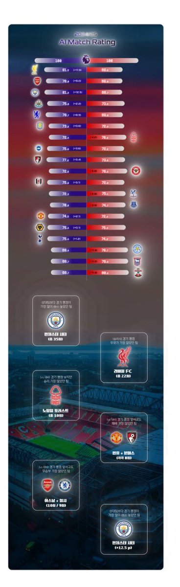 Jable.io (@jable_io) on Twitter photo 24/25 AI Match Rating (Attack/Defense Comparison)
Only the teams that were actually relegated had a defensive rating at least 10 points lower than their attacking rating, supporting the reliability of the AI match ratings. 24/25 AI Match Rating (Attack/Defense Comparison)
Only the teams that were actually relegated had a defensive rating at least 10 points lower than their attacking rating, supporting the reliability of the AI match ratings.