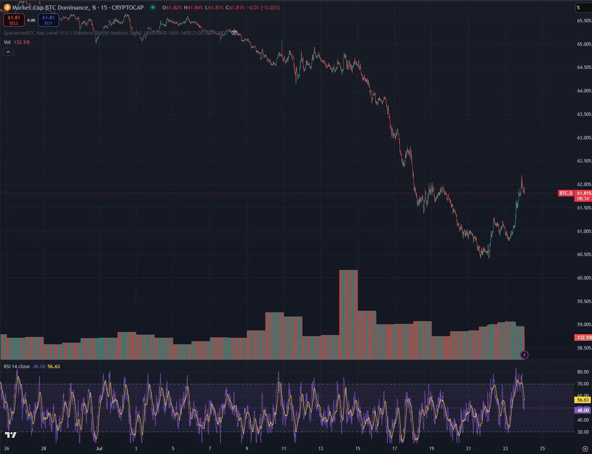 EasyEatsBodega's tweet image. Dollar looks like it wants to go lower here.
BTC.D looks like it also wants to show a little more life toward the upside, and with Bitcoin now moving back up on lower time frames...
Seems BTC over 120k with equities still going higher, risk-on and dips are for buying.…