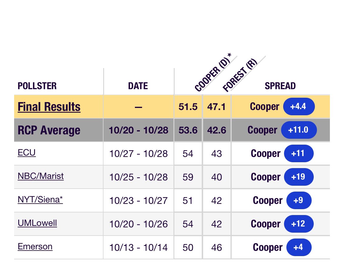 NickyScatz's tweet image. Why did Roy cooper underperform the polls by this much?
