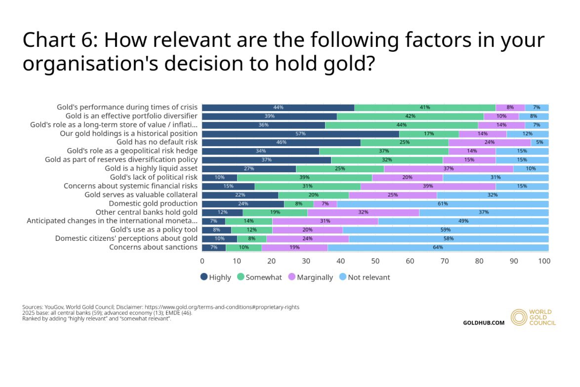 matrixdock's tweet image. “Gold as a portfolio diversifier” is one of the top decisions why institutions and central banks hold gold. 

How can $XAUm help you? Stay tuned for our latest insights on Long $BTC and Long $XAUm

Chart from the @GOLDCOUNCIL
