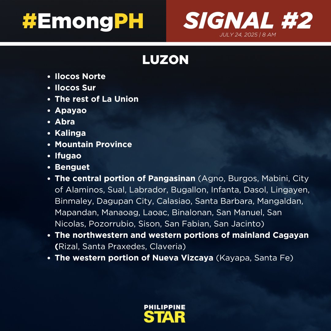 PhilippineStar's tweet image. MAG-INGAT PO TAYO, MGA KABABAYAN! ☔️
According to PAGASA’s 8 AM weather bulletin on Thursday, #EmongPH maintains its strength as it prepares to move southeastward.
Tropical Cyclone Wind Signal Nos. 3, 2, and 1 were hoisted in the following areas: