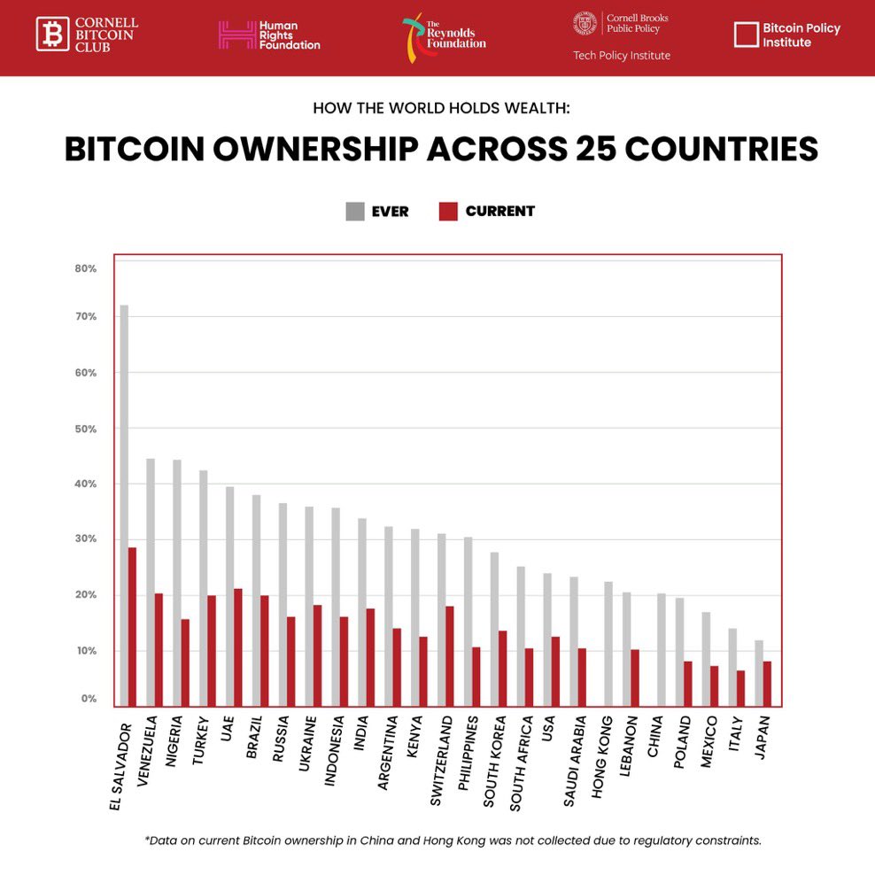 Documenting ₿itcoin 📄 (@documentingbtc) on Twitter photo “In Japan, 88% have never owned bitcoin.”
“In El Salvador, 28% have never owned bitcoin.”
(New research by The <a href="/CornellBitcoin/">Cornell Bitcoin Club</a> Club) “In Japan, 88% have never owned bitcoin.”
“In El Salvador, 28% have never owned bitcoin.”
(New research by The <a href="/CornellBitcoin/">Cornell Bitcoin Club</a> Club)