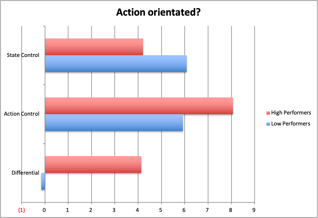 Where we did see real separation? Action orientation.

When things go wrong, do you spiral… or do you act?

Elite performers are better at shifting from “why is this happening?” to “what can I do next?”

They regulate emotions by taking action. They don’t avoid stress, they move