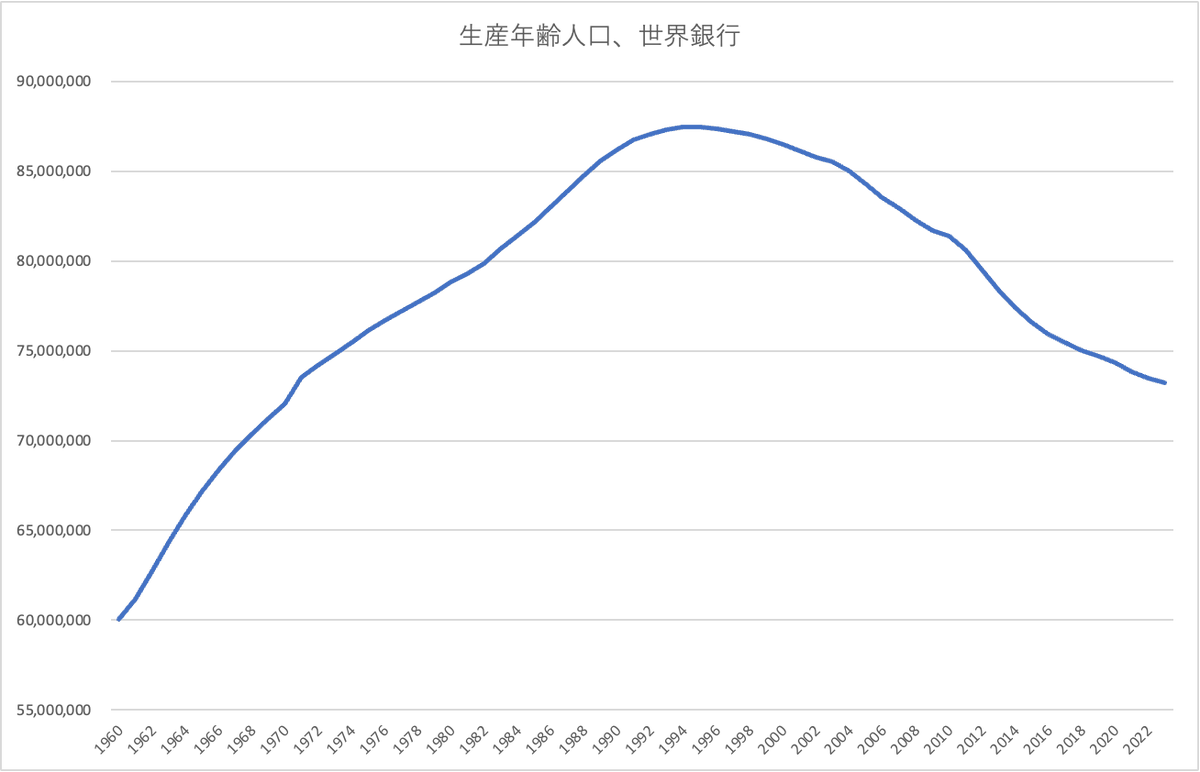 atkindm's tweet photo. 人口減少の痛みを直視して対応を！

人が減ることによって、経済は衰退する傾向

消費税を減税しては、何の効果もない

外国人ヘイトを言っても、何の効果もない

積極財政も何の効果もない

人口減少に対応するために、資源を集約して、付加価値を増やして、賃金を上げて、国民を豊かにするしか方法はない

いつまで誤魔化すつもり？