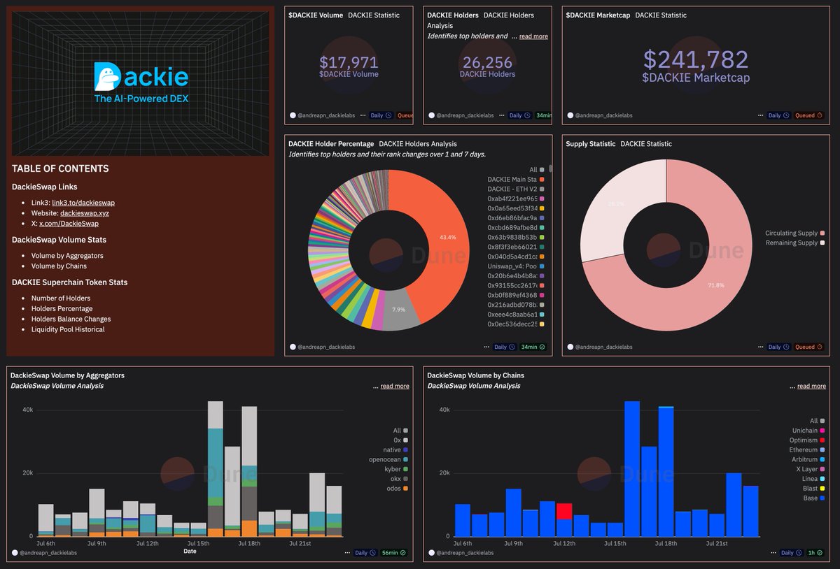 DackieSwap's tweet image. ✔️ $241K market cap
✔️ $18K 24 hours volume
✔️ 26K holders
✔️ 43.4% staked
✔️ 71.8% already emitted in circulating and reduce by the time
✔️ AI Smart Router volume gradually increase
➡️ The ticker is $DACKIE