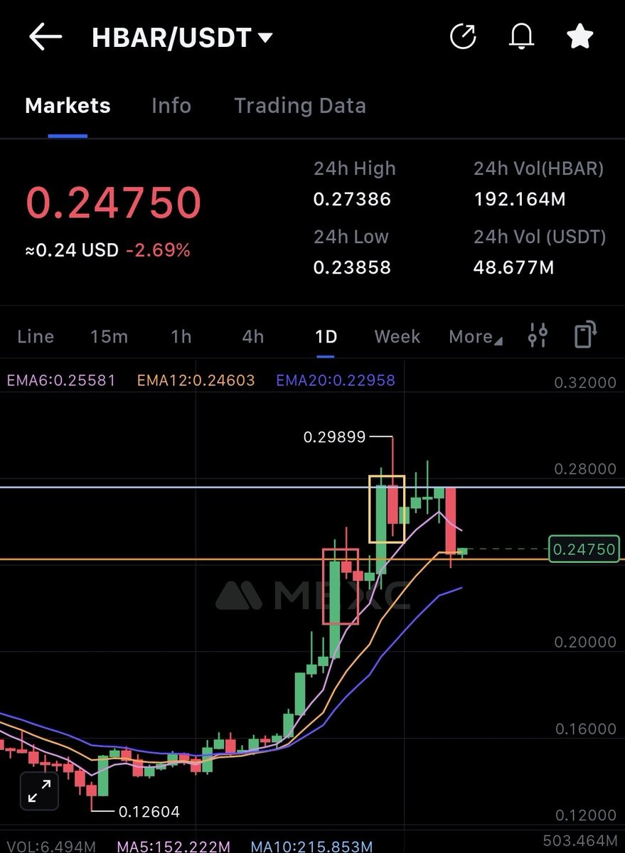 mooncommanderX's tweet image. ✅️ $XRP and $HBAR will bounce higher from here!
✅️ $XLM and $SHX to follow suit!