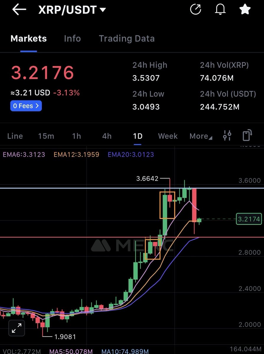 mooncommanderX's tweet image. ✅️ $XRP and $HBAR will bounce higher from here!
✅️ $XLM and $SHX to follow suit!