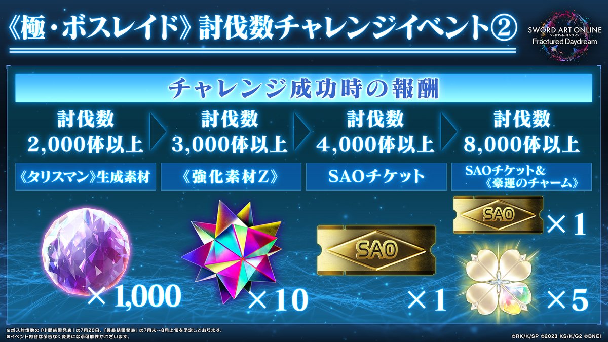 ◥◣#SAOFD 《極・ボスレイド》討伐数チャレンジ中間発表その2📢◢◤

┈┈┈┈┈┈┈┈┈┈┈┈
⚔討伐数中間発表⚔
3,621体
（7月22日12:00時点） ※1
┈┈┈┈┈┈┈┈┈┈┈┈
成功報酬「SAOチケット×1枚」配布決定

また、想定を大きく上回るペースで目標が達成されたことを受け、