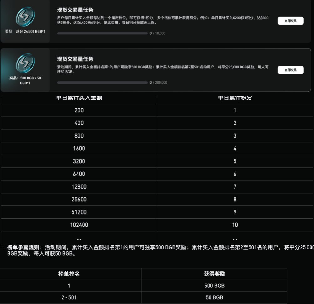 ZF_lab's tweet image. 前有币安Alpha, 后有@Bitget_zh 交易积分争霸赛。区别在于一个是链上刷交易,一个是Cex 刷交易。奖金透明 50000 $BGB 供瓜分,价值20几万U。
本次有2个活动:
1)积分赛,买入任意现货获得积分,200U=1分,400U=2分,800U=3分依次类推,无上限。活动结束后画分数线,符合的用户拿空投。…