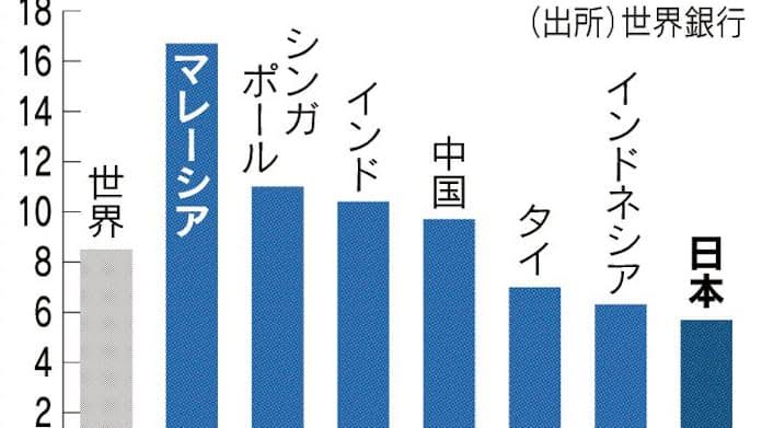 Toori_mo's tweet image. シンガポール、この普通の見た目のお茶を買ったら砂糖めっちゃ入ってて激甘なのワナすぎる。
飲食店でも無糖の飲み物なくて絶望すること多いし、調べたら糖尿病率が世界2位だった