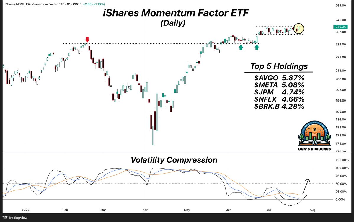 TheDonInvesting's tweet image. $MTUM The Momentum ETF looks ready to live up to its name