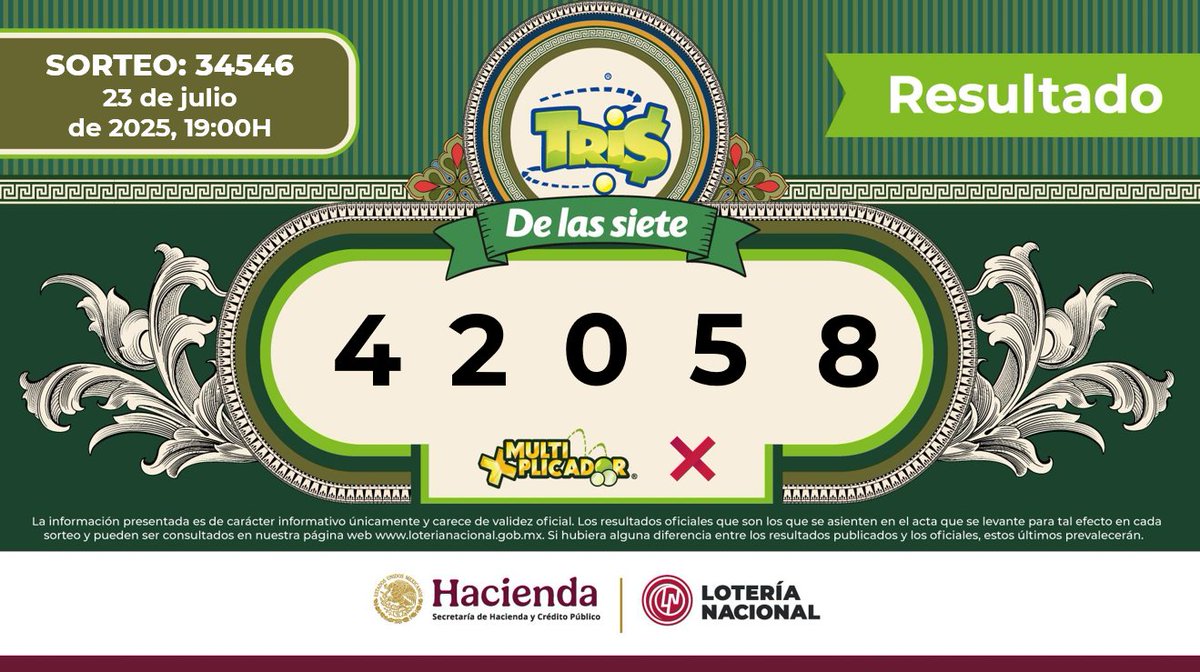 ¡Aquí están los resultados del 
#TrisDeLasSiete No. 34546!
Felicitaciones al número ganador: ✨4-2-0-5-8  ✨
Multiplicador:  NO ❌
¡Felicidades a los ganadores y mucha suerte para todos en el próximo sorteo! 🤞🏾
#TuSuerteTransformaMéxico