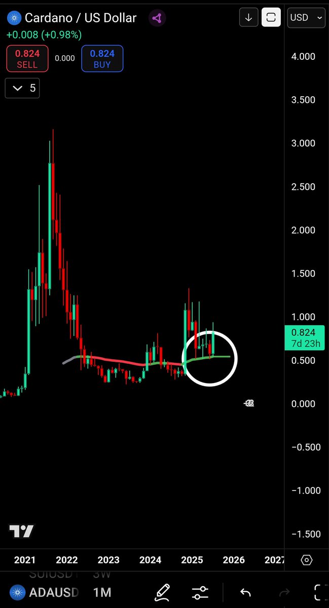 TrendRidersTR's tweet image. $ADA just bounced off its 50-month moving average. 📈
To me, that's extremely bullish for the mid and long-term.
Essentially, it means that over these months, it built a solid new base and just successfully retested it. 🚀
#Cardano
