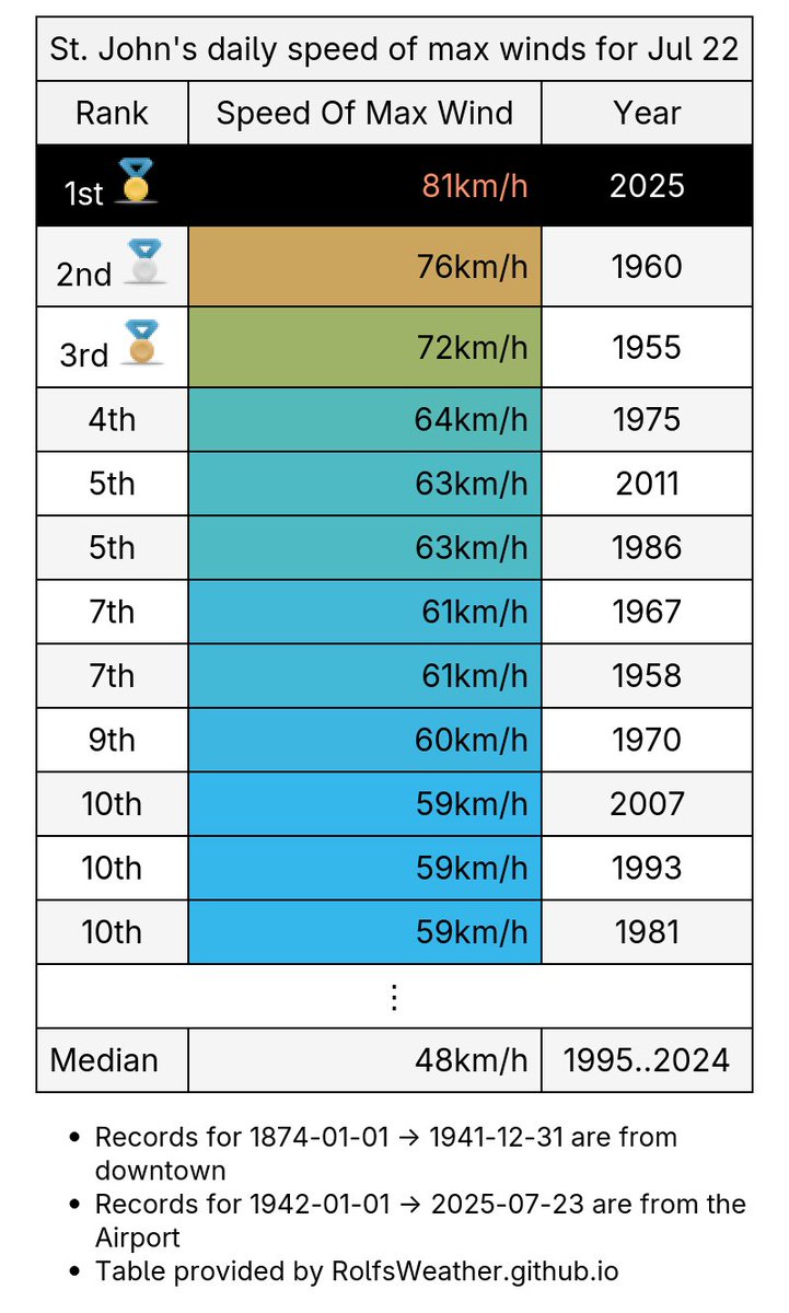 YYT_Weather's tweet image. 🥇With a max gust of 81km/h, yesterday was #StJohns's windiest Jul 22nd since records began in 1955. #YytWx #YYT #NLWx