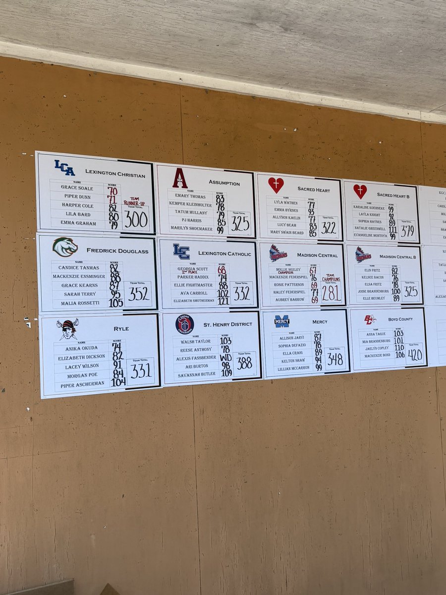 lexcathgolf's tweet photo. 👏🏻Opening round of the season👏🏻The Lady Knights played in the KGCA tournament at Lakeside. @GeorgiaBGolf shot her career low of 68 and came in 2nd place!! And Parker Haddix shot an impressive 74 for her high school debut! See you tomorrow in Winchester! 💙⛳️ @LexCathSports https://t.co/PxcD739VfK