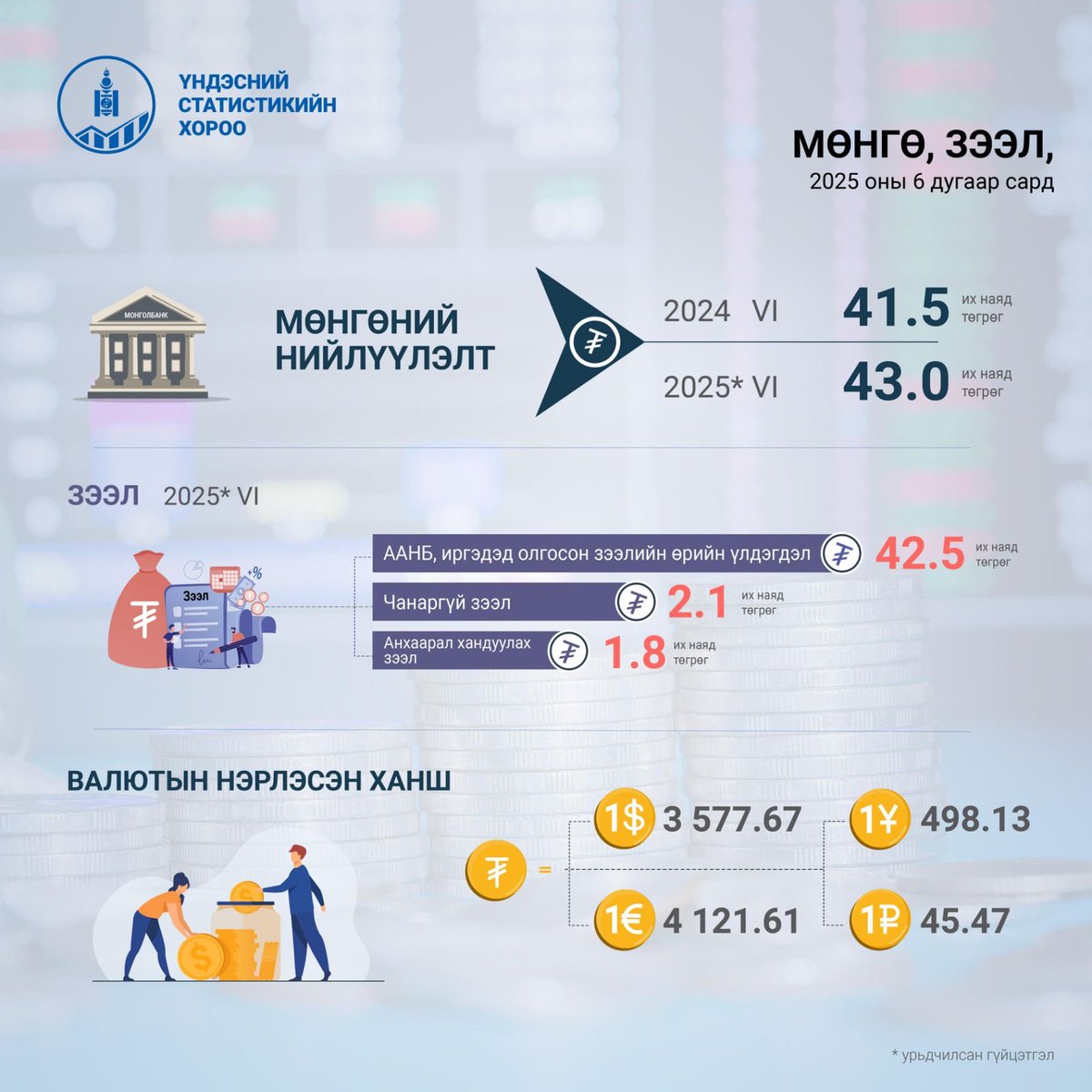Mөнгөний нийлүүлэлт (M2) 2025 оны 6 дугаар сарын эцэст урьдчилсан гүйцэтгэлээр 43.0 их наяд төгрөгт хүрч, өмнөх оны мөн үеэс 1.5 (3.7%) их наяд төгрөгөөр өсөхөд төгрөгийн хадгаламж 2.9 (15.0%) их наяд төгрөгөөр өссөн нь нөлөөлжээ.
Дэлгэрэнгүй мэдээллийг tinyurl.com/bde2zs2f