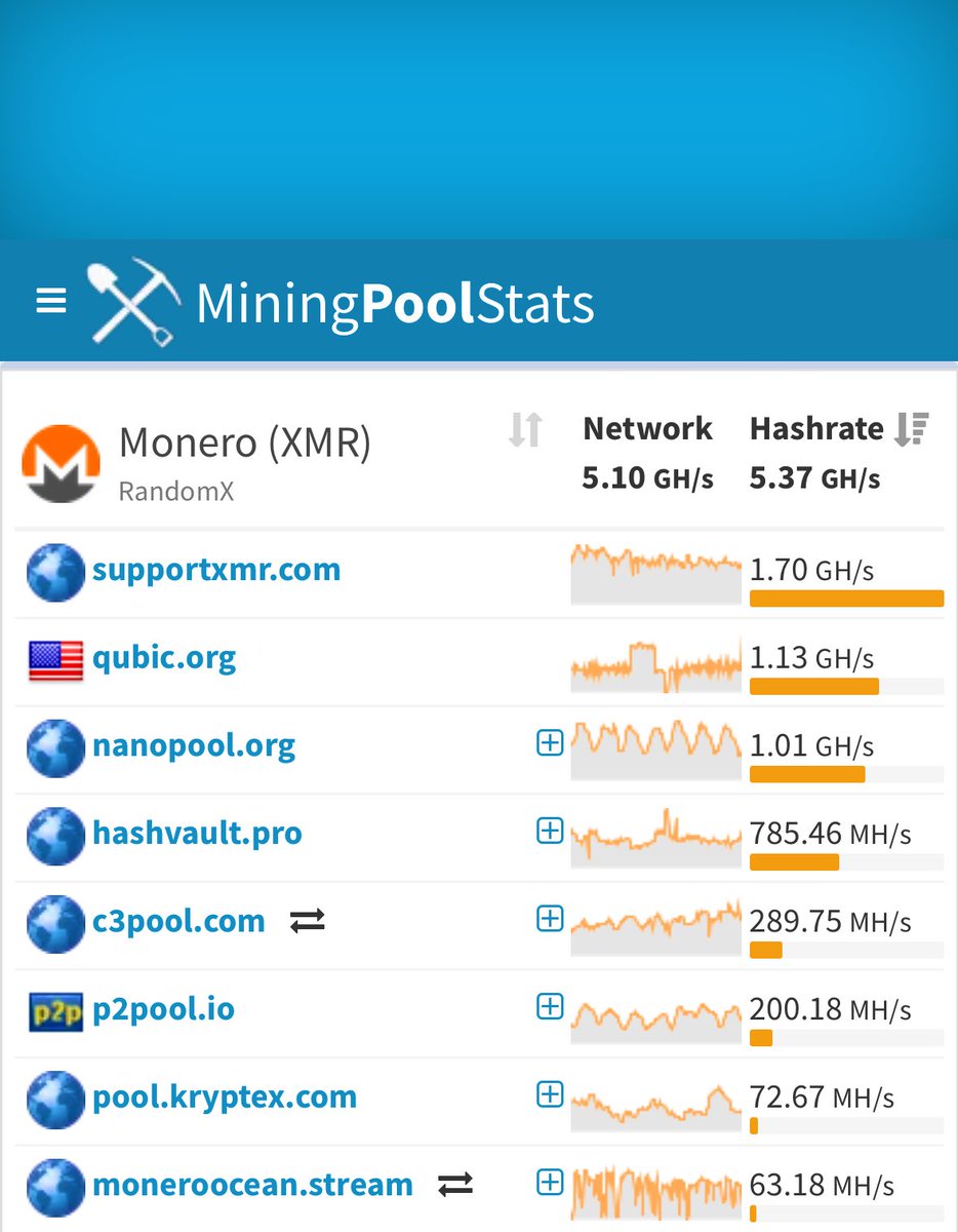 Qubic Hefe ױ (@qubichefe28) on Twitter photo Qubic is still on its way to be the number one miner for $XMR
Will happen very soon🔥
Good intentions here <a href="/monero/">Monero (XMR)</a>
We want to make $XMR better 🚀
If miners are more incentivized to validate the network through $Qubic mining and they make more profits this it is a win win for Qubic is still on its way to be the number one miner for $XMR
Will happen very soon🔥
Good intentions here <a href="/monero/">Monero (XMR)</a>
We want to make $XMR better 🚀
If miners are more incentivized to validate the network through $Qubic mining and they make more profits this it is a win win for