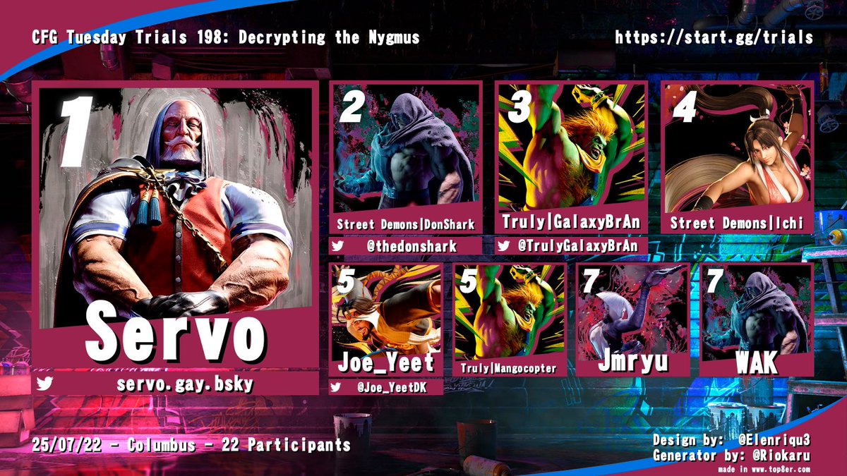 The TO with the Sajam Tattoo (@gigamunch) on Twitter photo Congrats to the top 8 players of SF6 of Tuesday Trials 198 at <a href="/GameArenaCBUS/">Game Arena</a> 
🥇Servo
🥈<a href="/thedonshark/">DonShark</a> 
🥉<a href="/TrulyGalaxyBrAn/">Vanilla Gorilla</a> 
4️⃣ Ichi
5️⃣ @joe_yeetDK TRULY Mangocopter
7️⃣ jmgn WAK Congrats to the top 8 players of SF6 of Tuesday Trials 198 at <a href="/GameArenaCBUS/">Game Arena</a> 
🥇Servo
🥈<a href="/thedonshark/">DonShark</a> 
🥉<a href="/TrulyGalaxyBrAn/">Vanilla Gorilla</a> 
4️⃣ Ichi
5️⃣ @joe_yeetDK TRULY Mangocopter
7️⃣ jmgn WAK
