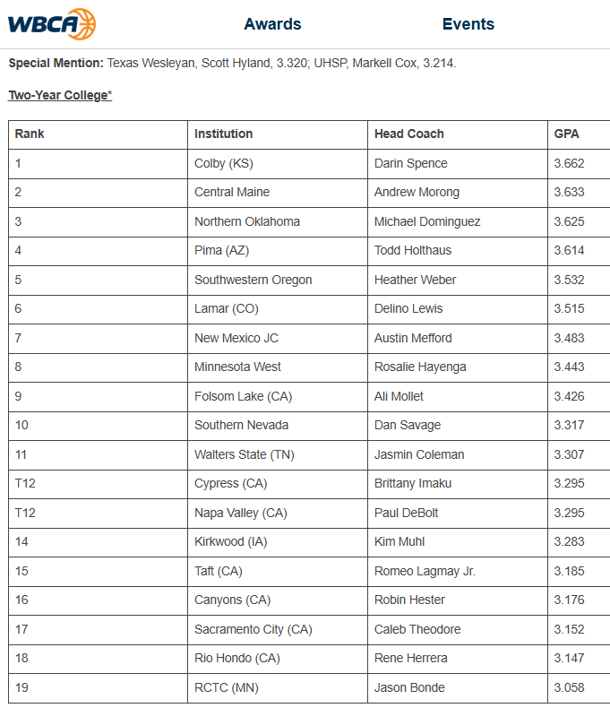 CaliJucoWbb's tweet image. #9 Folsom Lake, #-T12 Cypress, Napa Valley, #15 Taft, #16 Canyons, #17 Sacramento City, and #18 Rio Hondo are represented on the 2024-25 Two-Year Colleges WBCA Academic Team Honor Roll
@flcfalcons @CYPRESSChargers @CoCwbb @RHCathletics @3C2Asports