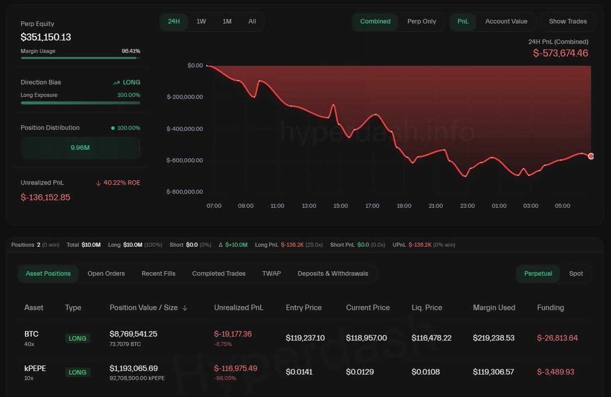 OnchainLens's tweet photo. James Wynn (@JamesWynnReal) got liquidated 5 times in a row.

James has already lost $385,729 on his $BTC (40x) and $PEPE (10x) long positions and still has a floating loss of $136k.

https://t.co/t7uFgm1R7H https://t.co/Y9CGKddzLq